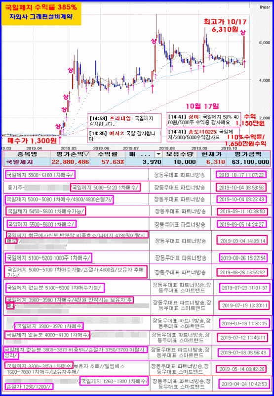 국일제지 532% 중기 수익률!!!(11/19) –회원 이용후기 | 장동우대표 | 와우넷