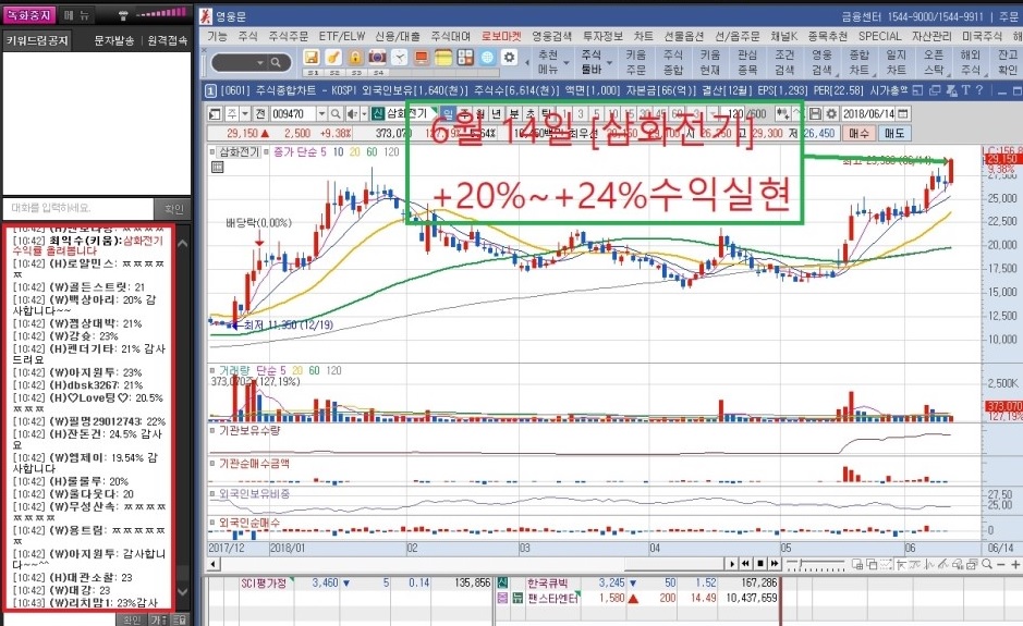 332 금일 [삼화전기] +20%~+24% 수익실현 –★정회원 수익 후기★ | 최익수대표 | 와우넷 332  금일 [삼화전기] +20%~+24% 수익실현 –★정회원... 